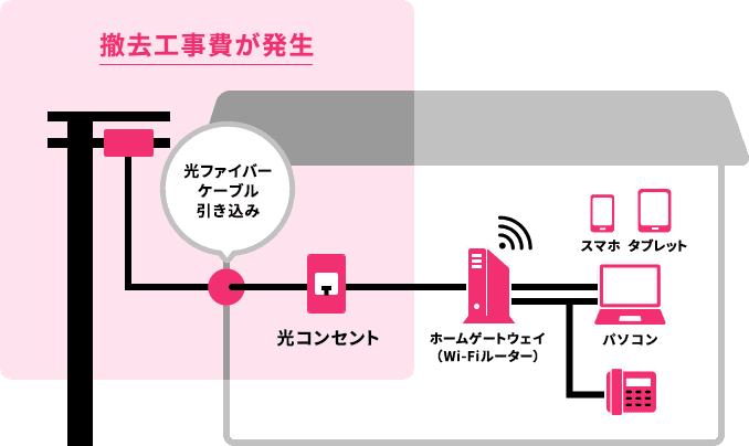 撤去工事費が発生