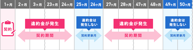 契約の更新月(例:2年ごとの契約更新)以外に解約する場合に、 違約金(解約金)が発生