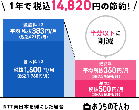 1年で14,820円の節約!