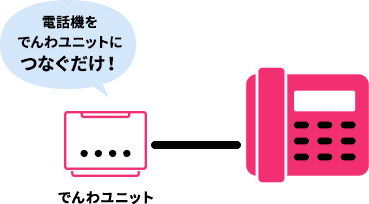 電話機をでんわユニットにつなぐだけ!