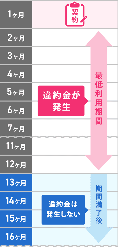 1ヶ月:契約 2~12ヶ月:最低利用期間、違約金が発生 13~16ヶ月:期間満了後、違約金は発生しない