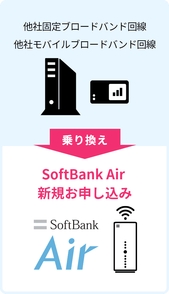 他社固定ブロードバンド回線・他社モバイルブロードバンド回線→乗り換え→SoftBank Air新規お申し込み