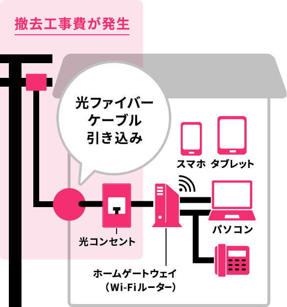 撤去工事費が発生