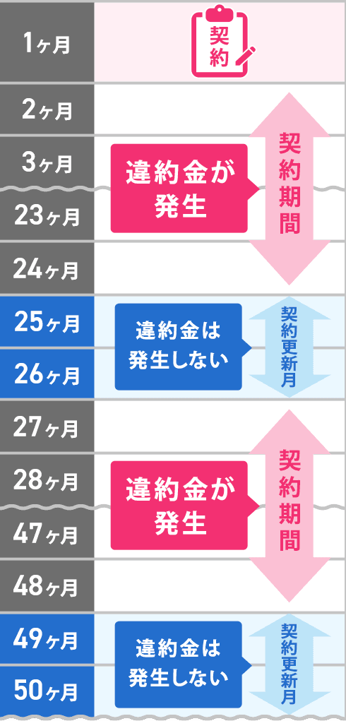 1ヶ月:契約 2~24ヶ月:契約期間、違約金が発生 25,26ヶ月:契約更新月、違約金は発生しない 27~48ヶ月:契約期間、違約金が発生 49,50ヶ月:契約更新月、違約金は発生しない