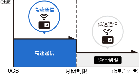 高速通信(0GB→月額制限) 低速通信(月額制限→通信制限)