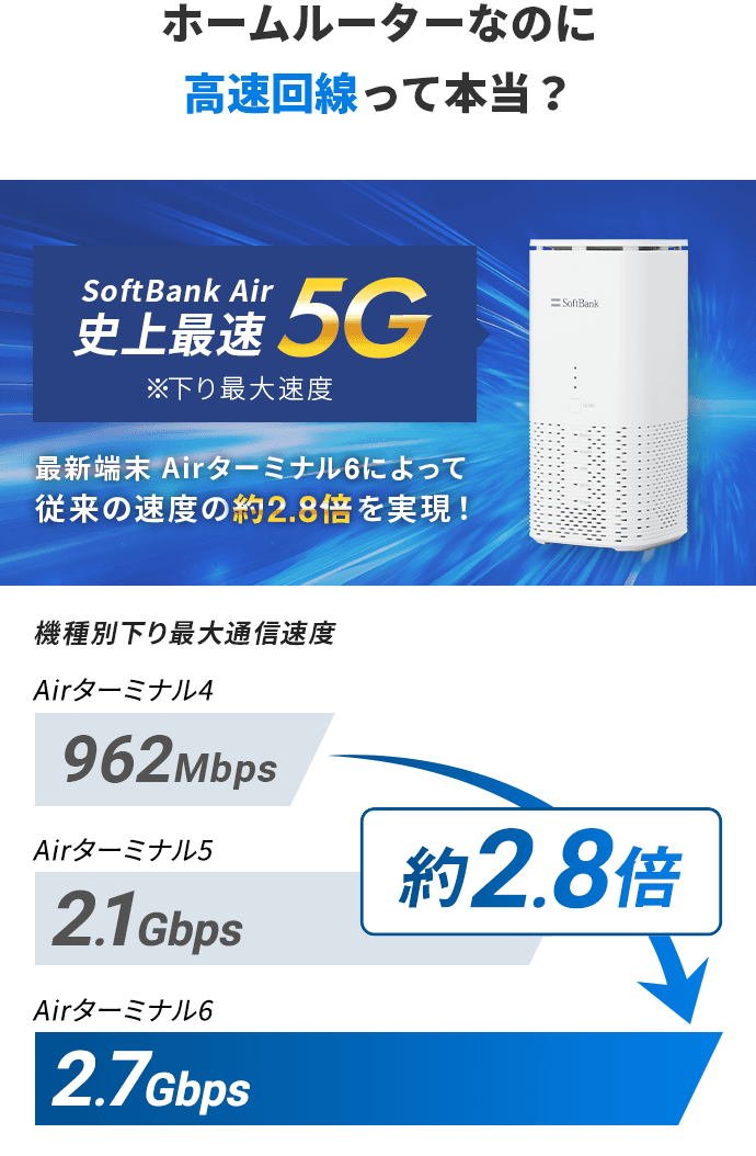 SoftBank Air史上最速5G 最新端末Airターミナル6によって従来の速度の約2.8倍を実現!