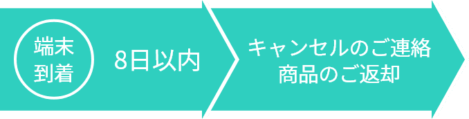 端末到着8日以内>キャンセルご連絡商品のご返却