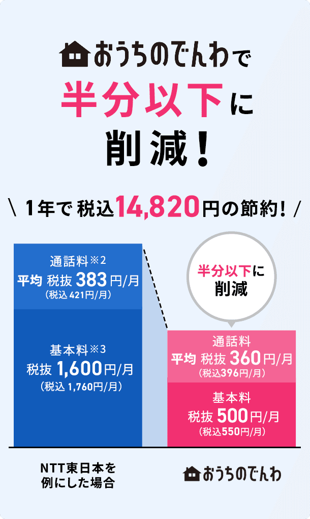 おうちのでんわで半分以下に削減! 1年で14,820円の節約!