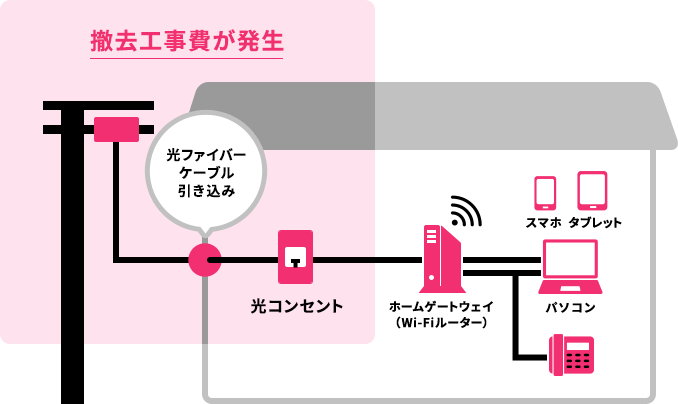 撤去工事費が発生