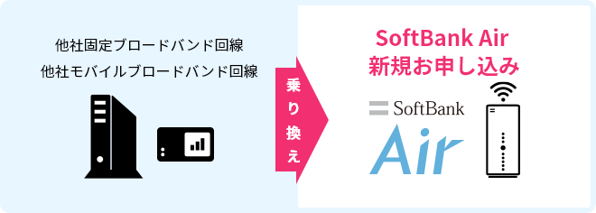 SoftBank Air新規お申し込み