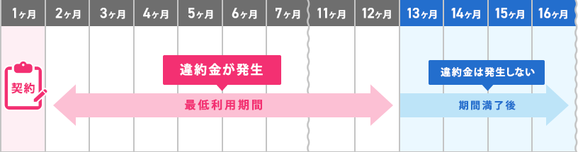 契約期間（例：最低利用期間1年）を満了せず解約する場合に、 違約金（解約金）が発生