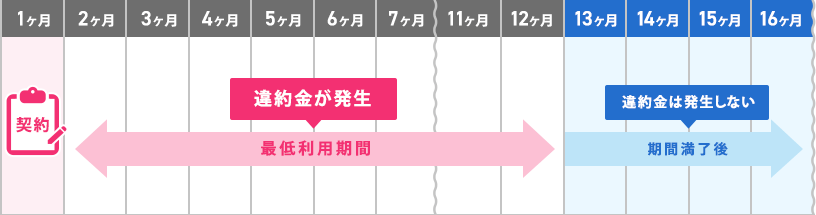 契約期間(例:最低利用期間1年)を満了せず解約する場合に、 違約金(解約金)が発生