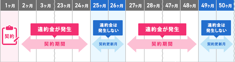 契約の更新月（例：2年ごとの契約更新）以外に解約する場合に、 違約金（解約金）が発生