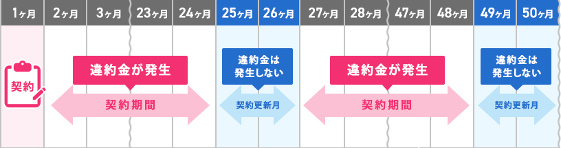 契約の更新月(例:2年ごとの契約更新)以外に解約する場合に、 違約金(解約金)が発生