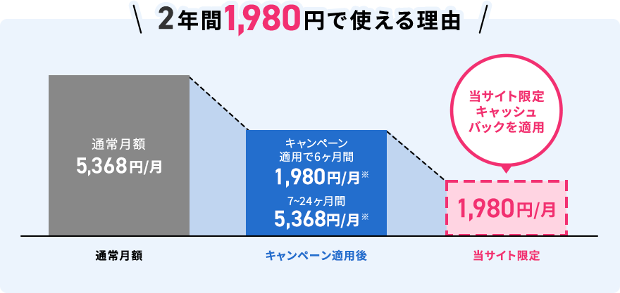 2年間で1,980円で使える理由