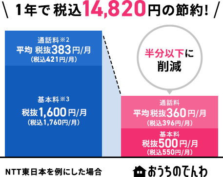 1年で14,820円の節約！