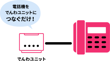 電話機をでんわユニットにつなぐだけ！