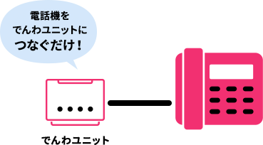 電話機をでんわユニットにつなぐだけ!